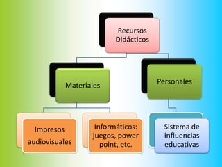Recursos
Didácticos
Materiales
Impresos
audiovisuales
Informáticos:
juegos, power
point, etc.
Personales
Sistema de
influencias
educativas
 
