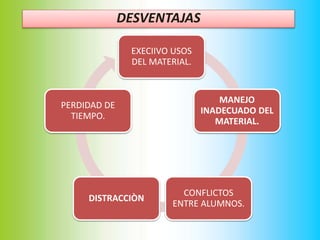 DESVENTAJAS
EXECIIVO USOS
DEL MATERIAL.
MANEJO
INADECUADO DEL
MATERIAL.
CONFLICTOS
ENTRE ALUMNOS.
DISTRACCIÒN
PERDIDAD DE
TIEMPO.
 