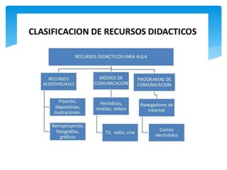 Recursos didacticos