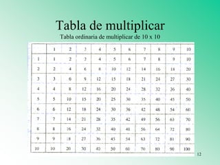 Tabla de multiplicar
Tabla ordinaria de multiplicar de 10 x 10
12
 