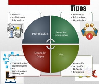 Tipos
• Orientación
• Activación
• Reflexión
• Evaluación
• Convencionales/
Pretecnológicos
• No
convencionales/
Tecnológicos
• Interactivos
• Informativos
• Organizativos
• Impresos
• Audiovisuales
• Informáticos
Presentación Intensión
Comunicativa
Uso
Desarrollo/
Origen
 