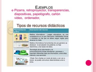 EJEMPLOS
 Pizarra, retroproyector, transparencias,
diapositivas, papelógrafo, cañón
video, ordenador,
 