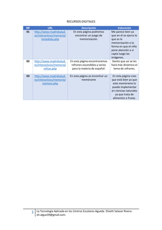 1 La Tecnología Aplicada en los Centros Escolares-Agueda Elizeth Salazar Rivera-
eli.algue39@gmail.com.
RECURSOS DIGITALES
NP URL Descripción Valoración
01 http://www.madridsalud.
es/interactivos/memoria/
inmediata.php
En esta página podremos
encontrar un juego de
memorización.
Me parece bien ya
que en él se ejerce lo
que es la
memorización o la
forma en que el niño
pone atención o si
capta luego las
imágenes.
02 http://www.madridsalud.
es/interactivos/memoria/
refran.php
En esta página encontraremos
refranes escondidos y serios
para la materia de español.
Siento que así se les
hará más dinámico el
tema de refranes.
03 http://www.madridsalud.
es/interactivos/memoria/
memory.php
En esta página se encontrar un
memórame
En esta página creo
que está bien ya que
este memórame lo
puedo implementar
en ciencias naturales
ya que trata de
alimentos o frutas.