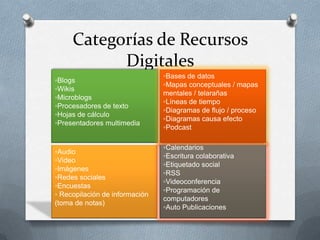 Categorías de Recursos
           Digitales
                                ◦Bases de datos
◦Blogs
                                ◦Mapas conceptuales / mapas
◦Wikis
                                mentales / telarañas
◦Microblogs
                                ◦Líneas de tiempo
◦Procesadores de texto
                                ◦Diagramas de flujo / proceso
◦Hojas de cálculo
                                ◦Diagramas causa efecto
◦Presentadores multimedia
                                ◦Podcast

                                ◦Calendarios
◦Audio
                                ◦Escritura colaborativa
◦Video
                                ◦Etiquetado social
◦Imágenes
                                ◦RSS
◦Redes sociales
                                ◦Videoconferencia
◦Encuestas
                                ◦Programación de
◦ Recopilación de información
                                computadores
(toma de notas)
                                ◦Auto Publicaciones
 