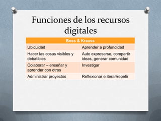 Funciones de los recursos
         digitales
                     Boss & Krauss
Ubicuidad                    Aprender a profundidad
Hacer las cosas visibles y   Auto expresarse, compartir
debatibles                   ideas, generar comunidad
Colaborar – enseñar y        Investigar
aprender con otros
Administrar proyectos        Reflexionar e iterar/repetir
 