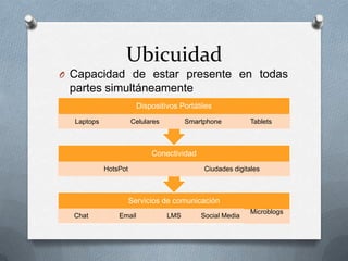 Ubicuidad
O Capacidad de estar presente en todas
 partes simultáneamente
                        Dispositivos Portátiles
  Laptops             Celulares         Smartphone         Tablets



                            Conectividad
            HotsPot                          Ciudades digitales



                      Servicios de comunicación
                                                           Microblogs
  Chat          Email             LMS       Social Media
 