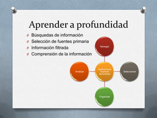 Aprender a profundidad
O Búsquedas de información
O Selección de fuentes primaria
                                     Navegar
O Información filtrada
O Comprensión de la información


                                    Gráficamente
                         Analizar     Expresar     Seleccionar
                                     aprendizaje




                                     Organizar
 