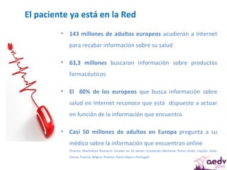 El paciente ya está en la Red 143 millones de adultos europeos  acudieron a Internet para recabar información sobre su salud 63,3 millones  buscaron información sobre productos farmacéuticos El  80% de los europeos  que busca información sobre salud en Internet reconoce que está  dispuesto a actuar en función de la información que encuentra Casi 50 millones de adultos en Europa  pregunta a su médico sobre la información que encuentran online (Fuente: Manhattan Research. Estudio en 10 países incluyendo Alemania, Reino Unido, España, Italia, Grecia, Francia, Bélgica, Polonia, Países Bajos y Portugal)  