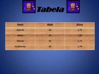 Tabela
Nome

Idade

Altura

Gabriel

24

1,75

Pedro

20

1,68

Márcia

35

1,72

Guilherme

26

1,74

 