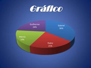 Gráfico
Guilherme
24%

Gabriel
36%

Márcia
19%
Pedro
21%

 
