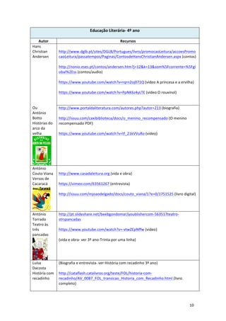 10	
Educação	Literária-	4º	ano	
	
Autor	 Recursos	
Hans	
Christian	
Andersen	
	
	
	
	
	
	
	
	
	
Ou	
António	
Botto	
Histórias	do	
arco	da	
velha	
	
	
http://www.dglb.pt/sites/DGLB/Portugues/livro/promocaoLeitura/accoesPromo
caoLeitura/passatempos/Paginas/ContosdeHansChristianAndersen.aspx	(contos)	
	
http://nonio.eses.pt/contos/andersen.htm?j=12&k=13&som%5Fcorrente=%5Fgl
obal%2Ess	(contos/audio)	
	
https://www.youtube.com/watch?v=rqrn2oj071Q	(vídeo	A	princesa	e	a	ervilha)	
	
https://www.youtube.com/watch?v=PpNK6z4yLTE	(vídeo	O	rouxinol)	
	
	
http://www.portaldaliteratura.com/autores.php?autor=213	(biografia)	
	
http://issuu.com/caxibiblioteca/docs/o_menino_recompensado	(O	menino	
recompensado	PDF)	
	
https://www.youtube.com/watch?v=tf_21kVVuRo	(vídeo)	
	
	
António	
Couto	Viana	
Versos	de	
Cacaracá	
	
	
http://www.casadaleitura.org	(vida	e	obra)	
	
https://vimeo.com/63561267	(entrevista)	
	
http://issuu.com/mjoaodelgado/docs/couto_viana/1?e=0/1751525	(livro	digital)	
	
	
António	
Torrado	
Teatro	às	
três	
pancadas
	
http://pt.slideshare.net/beebgondomar/youblishercom-563517teatro-
strspancadas	
	
https://www.youtube.com/watch?v=-vtwZEpNffw	(video)	
	
(vida	e	obra-	ver	3º	ano-Trinta	por	uma	linha)	
	
	
Luísa	
Dacosta	
História	com	
recadinho	
	
(Biografia	e	entrevista-	ver	História	com	recadinho	3º	ano)	
	
http://cataflash.catalivros.org/teste/FOL/historia-com-
recadinho/AV_0087_FOL_transicao_Historia_com_Recadinho.html	(livro	
completo)	
	
 