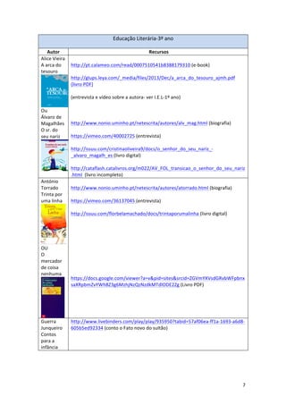 7	
Educação	Literária-3º	ano	
	
Autor	 Recursos	
Alice	Vieira	
A	arca	do	
tesouro
	
Ou		
Álvaro	de	
Magalhães	
O	sr.	do	
seu	nariz
	
	
http://pt.calameo.com/read/0007510541b8388179310	(e-book)	
	
http://glups.leya.com/_media/files/2013/Dec/a_arca_do_tesouro_ajmh.pdf	
(livro	PDF)	
	
(entrevista	e	vídeo	sobre	a	autora-	ver	I.E.L-1º	ano)	
	
	
	
http://www.nonio.uminho.pt/netescrita/autores/alv_mag.html	(biografia)	
	
https://vimeo.com/40002725	(entrevista)	
	
http://issuu.com/cristinaoliveira9/docs/o_senhor_do_seu_nariz_-
_alvaro_magalh_es	(livro	digital)	
	
http://cataflash.catalivros.org/m022/AV_FOL_transicao_o_senhor_do_seu_nariz
.html		(livro	incompleto)	
António	
Torrado	
Trinta	por	
uma	linha	
	
OU	
O	
mercador	
de	coisa	
nenhuma
	
	
http://www.nonio.uminho.pt/netescrita/autores/atorrado.html	(biografia)	
	
https://vimeo.com/36137045	(entrevista)	
	
http://issuu.com/florbelamachado/docs/trintaporumalinha	(livro	digital)	
	
	
	
	
	
	
	
	
	
https://docs.google.com/viewer?a=v&pid=sites&srcid=ZGVmYXVsdGRvbWFpbnx
saXRpbmZvYWh8Z3g6MzhjNzQzNzdkMTdlODE2Zg	(Livro	PDF)	
	
	
	
Guerra	
Junqueiro	
Contos		
para	a	
infância	
http://www.livebinders.com/play/play/935950?tabid=57af06ea-ff1a-1693-a6d8-
605b5ed92334	(conto	o	Fato	novo	do	sultão)	
	
 