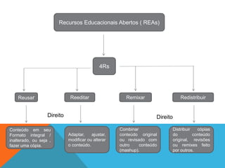 Recursos Educacionais Abertos ( REAs)
4Rs
Reusar Reeditar Remixar Redistribuir
Conteúdo em seu
formato integral /
inalterado, ou seja ,
fazer uma cópia.
Adaptar, ajustar,
modificar ou alterar
o conteúdo.
Combinar
conteúdo original
ou revisado com
outro conteúdo
(mashup).
Distribuir cópias
do conteúdo
original, revisões
ou remixes feito
por outros.
Direito Direito
 