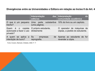 Divergências entre as Universidades e Editora em relação ao Inciso II do Art. 46
Interpretação das
editoras
Interpretação da
comunidade acadêmica
O que é um pequeno
trecho?
Uma parte substantiva
(uma página).
10% do livro ou um capítulo.
Quem é o copista
autorizado a fazer o uso
privado?
O próprio estudante,
diretamente
O operador de máquinas de
cópias, a pedido do estudante.
A quem se aplica a
interdição de lucro?
Às empresas de
reprografia.
Apenas ao estudante de for
revender a cópia.
Fonte: Craveiro, Machado, Ortellado, 2008, P. 17
 