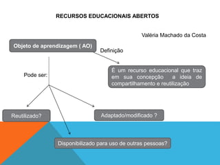 RECURSOS EDUCACIONAIS ABERTOS
Valéria Machado da Costa
Definição
Pode ser:
Objeto de aprendizagem ( AO)
É um recurso educacional que traz
em sua concepção a ideia de
compartilhamento e reutilização .
Reutilizado?
Disponibilizado para uso de outras pessoas?
Adaptado/modificado ?
 