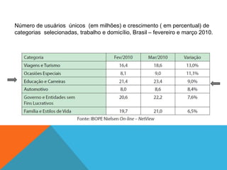 Número de usuários únicos (em milhões) e crescimento ( em percentual) de
categorias selecionadas, trabalho e domicílio, Brasil – fevereiro e março 2010.
 