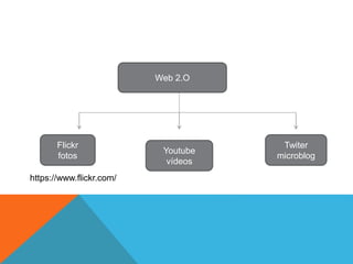 Web 2.O
Flickr
fotos
Youtube
vídeos
Twiter
microblog
https://www.flickr.com/
 