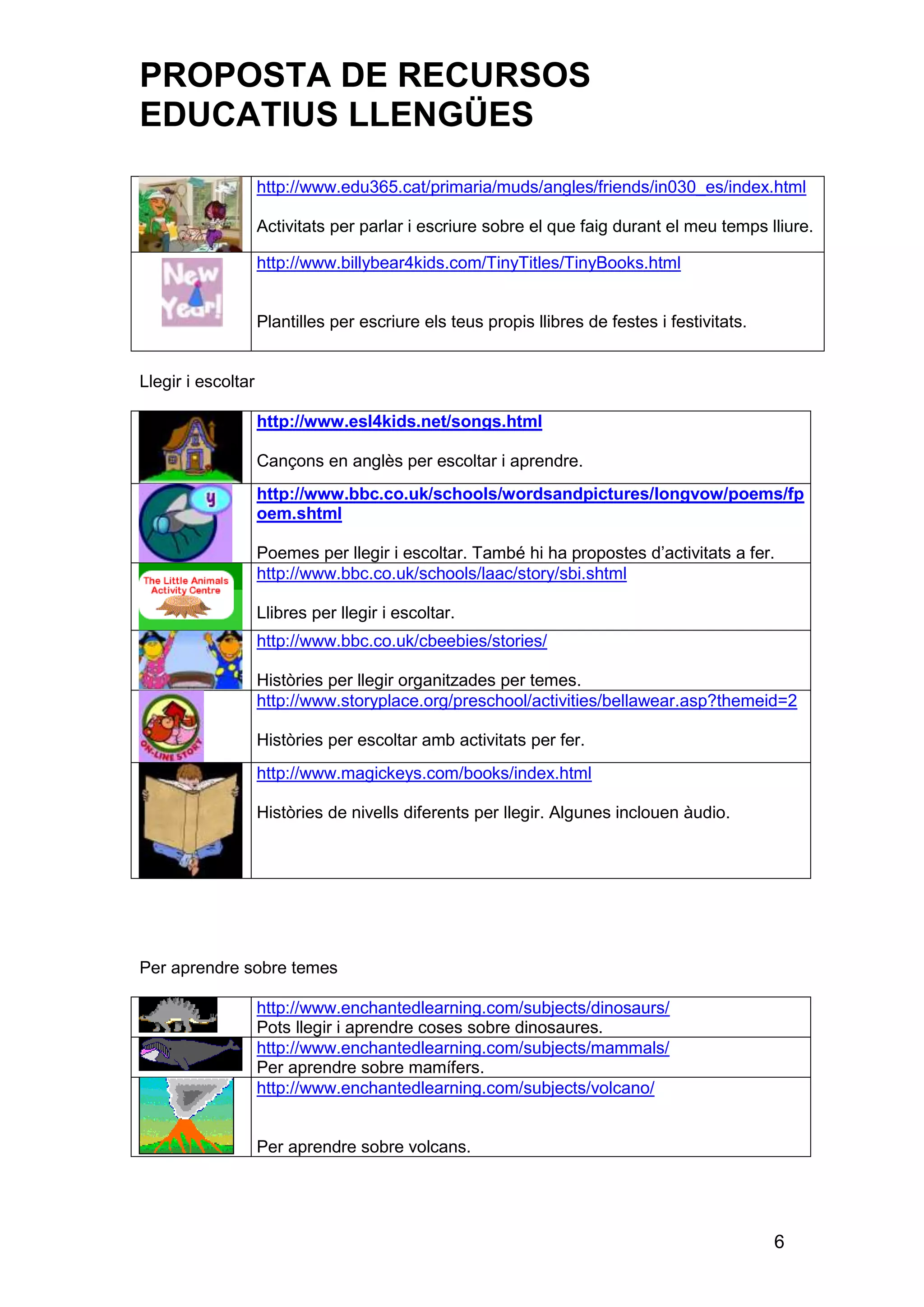 PROPOSTA DE RECURSOS
EDUCATIUS LLENGÜES
                    http://www.edu365.cat/primaria/muds/angles/friends/in030_es/index.html

                    Activitats per parlar i escriure sobre el que faig durant el meu temps lliure.

                    http://www.billybear4kids.com/TinyTitles/TinyBooks.html


                    Plantilles per escriure els teus propis llibres de festes i festivitats.


Llegir i escoltar

                    http://www.esl4kids.net/songs.html

                    Cançons en anglès per escoltar i aprendre.
                    http://www.bbc.co.uk/schools/wordsandpictures/longvow/poems/fp
                    oem.shtml

                    Poemes per llegir i escoltar. També hi ha propostes d’activitats a fer.
                    http://www.bbc.co.uk/schools/laac/story/sbi.shtml

                    Llibres per llegir i escoltar.
                    http://www.bbc.co.uk/cbeebies/stories/

                    Històries per llegir organitzades per temes.
                    http://www.storyplace.org/preschool/activities/bellawear.asp?themeid=2

                    Històries per escoltar amb activitats per fer.
                    http://www.magickeys.com/books/index.html

                    Històries de nivells diferents per llegir. Algunes inclouen àudio.




Per aprendre sobre temes

                    http://www.enchantedlearning.com/subjects/dinosaurs/
                    Pots llegir i aprendre coses sobre dinosaures.
                    http://www.enchantedlearning.com/subjects/mammals/
                    Per aprendre sobre mamífers.
                    http://www.enchantedlearning.com/subjects/volcano/


                    Per aprendre sobre volcans.




                                                                                               6
 