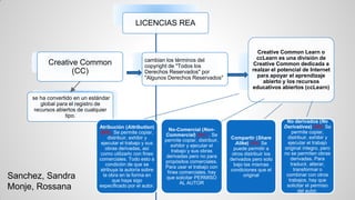 LICENCIAS REA
Creative Common
(CC)
se ha convertido en un estándar
global para el registro de
recursos abiertos de cualquier
tipo.
Creative Common Learn o
ccLearn es una división de
Creative Common dedicada a
realzar el potencial de Internet
para apoyar el aprendizaje
abierto y los recursos
educativos abiertos (ccLearn)
cambian los términos del
copyright de "Todos los
Derechos Reservados" por
"Algunos Derechos Reservados"
Atribución (Attribution)
(BY), Se permite copiar,
distribuir, exhibir y
ejecutar el trabajo y sus
obras derivadas, así
como utilizarlo con fines
comerciales. Todo esto a
condición de que se
atribuya la autoría sobre
la obra en la forma en
que haya sigo
especificado por el autor.
No-Comercial (Non-
Commercial) (NC) . Se
permite copiar, distribuir,
exhibir y ejecutar el
trabajo y sus obras
derivadas pero no para
propósitos comerciales.
Para usar el trabajo con
fines comerciales, hay
que solicitar PERMISO
AL AUTOR
Compartir (Share
Alike) (SA) Se
puede permitir a
otros distribuir los
derivados pero solo
bajo las mismas
condiciones que el
original
No derivados (No
Derivatives) (ND) Se
permite copiar,
distribuir, exhibir y
ejecutar el trabajo
original íntegro, pero
no se permiten obras
derivadas. Para
traducir, alterar,
transformar o
combinar con otros
trabajos, hay que
solicitar el permiso
del autor.
Sanchez, Sandra
Monje, Rossana
 