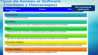 Integrantes: Acuña Lami Miguel Solano, Espindola Onella
Tipos de Acceso al
Software
Ventajas Desventajas
Sin Licencia Acceso al código fuente, pero los autores se reservan
todos los derechos
No se puede copiar ni
modificar el cód. fuente
Propietario Solo se permite su instalación y uso No se puede acceder al
código fuente
Limita los derechos del
comprador
Libre Libertad de usar, estudiar, adaptar, distribuir y mejorar el
software
Usado por los que tienen motivaciones éticas
Posee licencia y tiene
autores
Delgada línea de diferencia
entre soft propietario y libre
Código Abierto Similar al libre en cuanto a libertades
Seguro y de mayor calidad
Usads por los que tienen motivaciones pragmáticas
Se confunde pensando que
solo puede verse el código
FOSS Aúna la ideas de SoftLibre y de OpenSource Continúa persistiendo la
dicotomía
Multilicencia Productos con licencia libre pero también con propietaria
con mejoras de rendimiento e integración
No hay muchos programas
disponibles
Otra propuesta de
clasificación
 
