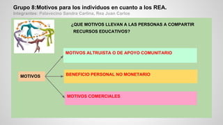 Grupo 8:Motivos para los individuos en cuanto a los REA.
Integrantes: Palavecino Sandra Carlina, Rea Juan Carlos
¿QUE MOTIVOS LLEVAN A LAS PERSONAS A COMPARTIR
RECURSOS EDUCATIVOS?
MOTIVOS ALTRUISTA O DE APOYO COMUNITARIO
BENEFICIO PERSONAL NO MONETARIO
MOTIVOS COMERCIALES
MOTIVOS
 