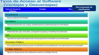 Integrantes: Acuña Lami Miguel Solano, Espindola Onella
Tipos de Acceso al
Software
Ventajas Desventajas
Sin Licencia Acceso al código fuente, pero los autores se reservan
todos los derechos
No se puede copiar ni
modificar el cód. fuente
Propietario Solo se permite su instalación y uso No se puede acceder al
código fuente
Limita los derechos del
comprador
Libre Libertad de usar, estudiar, adaptar, distribuir y mejorar el
software
Usado por los que tienen motivaciones éticas
Posee licencia y tiene
autores
Delgada línea de diferencia
entre soft propietario y libre
Código Abierto Similar al libre en cuanto a libertades
Seguro y de mayor calidad
Usads por los que tienen motivaciones pragmáticas
Se confunde pensando que
solo puede verse el código
FOSS Aúna la ideas de SoftLibre y de OpenSource Continúa persistiendo la
dicotomía
Multilicencia Productos con licencia libre pero también con propietaria
con mejoras de rendimiento e integración
No hay muchos programas
disponibles
Otra propuesta de
clasificación
 