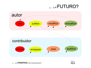contribuidor 
¿… y si ccrreeaammooss entre varias personas? 
¿… y el FFUUTTUURROO?? 
futuro... 
REA 
autor 
crea publica modifica actualiza 
remezcla enriquece crea publica 
 