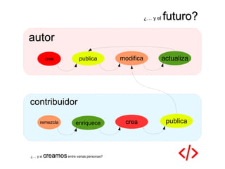 ¿… y si creamoscreamos entre varias personas?
¿… y el futuro?futuro?
autor
crea publica modifica actualiza
remezcla enriquece crea publica
contribuidor
 