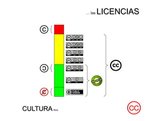 … las LICENCIASLICENCIAS
CULTURACULTURA libre
 