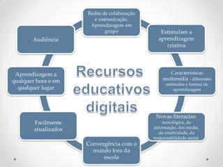 Audiência
Redes de colaboração
e comunicação.
Aprendizagem em
grupo Estimulam a
aprendizagem
criativa
Características
multimédia - diferentes
estímulos e formas de
aprendizagem
Novas literacias:
tecnológica, da
informação, dos média,
da criatividade, da
responsabilidade social.
Convergência com o
mundo fora da
escola
Facilmente
atualizados
Aprendizagem a
qualquer hora e em
qualquer lugar
 