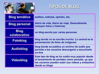 Blog temático   política, noticias, opinión, etc.

Blog personal   diario de vida, diario de viaje. Generalmente
                incluyen fotos o historias.

    Blog        un blog escrito por varias personas
colaborativo
                blog donde no se escribe mucho. Lo central es la
  Fotoblog      presentación de fotos de imágenes
                blog donde se publica un archivo de audio que
 Audioblog      permite a los usuarios descargarlo o escucharlo
                on-line
                Este tipo de blog se ha vuelto muy popular desde
 Videoblog      el lanzamiento de portales como youtube, ya que
                los usuarios pueden subir sus videos y enlazarlos
                desde su blogs
 