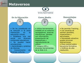 Metaversos
1
• Se ha constituido en
la solución a la poca
interacción en la
educación virtual.
• Establece una red
social con diversos
contenidos educativos.
• Se pueden hacer
simulaciones.
• Aprendizaje y práctica
de idiomas.
• Conocimiento de
diversas culturas.
2
• Utiliza herramientas
creadas en su entorno:
navegadores, pizarras
interactivas, paneles
con información,
presentación de
diapositivas y
reproductores de
videos
• Integra LMS y
diversas herramientas
de la Web 2.0.
3
• No permite Tracking.
• Los usuarios se
sienten perdidos,
impacientes y
abrumados.
• Demasiado atractivo
puede provocar
distracciones.
• Poco control sobre
secuencia formativa.
• Gráficos de alta
resolución.
En la Educación Como Medio Desventajas
 