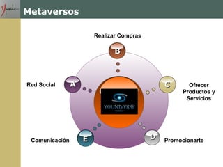Metaversos
BB
EE
CC
DD
AARed Social
Realizar Compras
Ofrecer
Productos y
Servicios
Comunicación Promocionarte
 