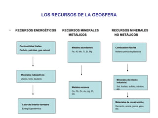 LOS RECURSOS DE LA GEOSFERA

•

RECURSOS ENERGÉTICOS

Combustibles fósiles
Carbón, petróleo, gas natural

RECURSOS MINERALES
METÁLICOS

RECURSOS MINERALES
NO METÁLICOS

Metales abundantes

Combustible fósiles

Fe, Al, Mn, Ti, Si, Mg

Materia prima de plásticos

Minerales radioactivos
Uranio, torio, deuterio

Minerales de interés
industrial.
Metales escasos
Cu, Pb, Zn, Au, Ag, Pt,
etc.

Calor del interior terrestre
Energía geotérmica

Sal, fosfato, sulfato, nitratos,
etc.

Materiales de construcción
Cemento, arena, grava, yeso,
etc.

 