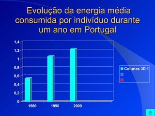 Evolução da energia média consumida por indivíduo durante um ano em Portugal 