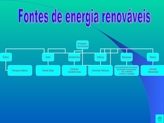 Fontes de energia renováveis Energias  renováveis Solar Geotérmica Marés Biomassa Hídrica Éolica Painel Solar Centrais Geotérmicas Centrais Hídricas Parques Eólicos Aproveitamento da energia  acumulada nas plantas, lixo e detritos animais e vegetais. Central Maremotiz 