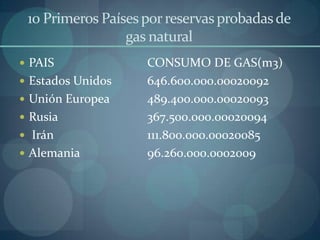10 Primeros Países por reservas probadas de
                 gas natural
 PAIS              CONSUMO DE GAS(m3)
 Estados Unidos    646.600.000.00020092
 Unión Europea     489.400.000.00020093
 Rusia             367.500.000.00020094
 Irán              111.800.000.00020085
 Alemania          96.260.000.0002009
 
