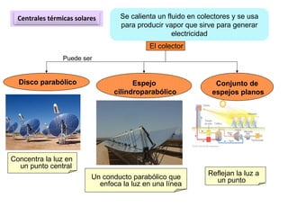 Centrales térmicas solares Se calienta un fluido en colectores y se usa
para producir vapor que sirve para generar
electricidad
El colector
Disco parabólico Espejo
cilindroparabólico
Conjunto de
espejos planos
Puede ser
Concentra la luz en
un punto central
Un conducto parabólico que
enfoca la luz en una línea
Reflejan la luz a
un punto
 