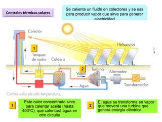 Centrales térmicas solares
Se calienta un fluido en colectores y se usa
para producir vapor que sirve para generar
electricidad
Conjunto de
espejos planos
1
Este calor concentrado sirve
para calentar aceite (hasta
400ºC), que calentará agua en
otro circuito
1
2
2
El agua se transforma en vapor
que moverá una turbina que
genera energía eléctrica
 