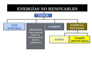 GAS
NATURAL
TIPOS
CARBÓN
ENERGÍAS NO RENOVABLES
ENERGÍA
NUCLEAR
FISIÓN
FUSIÓN
(RENOVABLE)
PETRÓLEO
( gas natural,
pizarras
bituminosas y
arenas
asfálticas)
 