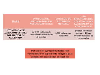BASE
PRODUCCIÓN
BICOMBUSTIBLE O
AGROCOMBUSTIBLE
CONSUMO DE
PETRÓLEO
MUNDIAL
% DE
BIOCOMBUSTIBL
E QUE SATISFACE
LA DEMANDA DE
COMBUSTIBLE
1 TONELADA DE
AGROCOMBUSTIBLE
POR HECTÁREA
CULTIVADA
de 1.400 millones de
toneladas de equivalente
al petróleo
3.500 millones de
toneladas
pueden satisfacer
apenas el 40% de
nuestra demanda de
combustible
Por tanto los agrocombustibles sólo
constituirían un suplemento marginal para
cumplir las necesidades energéticas
 