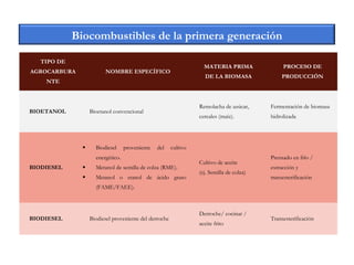 TIPO DE
AGROCARBURA
NTE
NOMBRE ESPECÍFICO
MATERIA PRIMA
DE LA BIOMASA
PROCESO DE
PRODUCCIÓN
BIOETANOL Bioetanol convencional
Remolacha de azúcar,
cereales (maíz).
Fermentación de biomasa
hidrolizada
BIODIESEL
 Biodiesel proveniente del cultivo
energético.
 Metanol de semilla de colza (RME).
 Metanol o etanol de ácido graso
(FAME/FAEE).
Cultivo de aceite
(ej. Semilla de colza)
Prensado en frío /
extracción y
transesterificación
BIODIESEL Biodiesel proveniente del derroche
Derroche/ cocinar /
aceite frito
Transesterificación
Biocombustibles de la primera generación
 