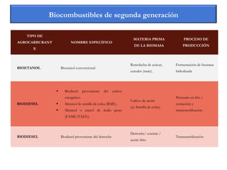TIPO DE
AGROCARBURANT
E
NOMBRE ESPECÍFICO
MATERIA PRIMA
DE LA BIOMASA
PROCESO DE
PRODUCCIÓN
BIOETANOL Bioetanol convencional
Remolacha de azúcar,
cereales (maíz).
Fermentación de biomasa
hidrolizada
BIODIESEL
 Biodiesel proveniente del cultivo
energético.
 Metanol de semilla de colza (RME).
 Metanol o etanol de ácido graso
(FAME/FAEE).
Cultivo de aceite
(ej. Semilla de colza)
Prensado en frío /
extracción y
transesterificación
BIODIESEL Biodiesel proveniente del derroche
Derroche/ cocinar /
aceite frito
Transesterificación
Biocombustibles de segunda generación
 