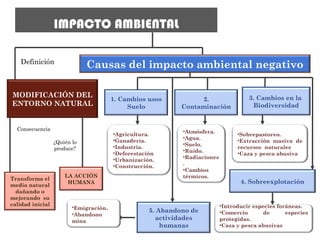 IMPACTO AMBIENTAL
MODIFICACIÓN DEL
ENTORNO NATURAL
1. Cambios usos
Suelo
Causas del impacto ambiental negativo
2.
Contaminación
Definición
Consecuencia
Transforma el
medio natural
dañando o
mejorando su
calidad inicial
LA ACCIÓN
HUMANA
3. Cambios en la
Biodiversidad
•Agricultura.
•Ganadería.
•Industria.
•Deforestación
•Urbanización.
•Construcción.
•Sobrepastoreo.
•Extracción masiva de
recursos naturales
•Caza y pesca abusiva
•Introducir especies foráneas.
•Comercio de especies
protegidas.
•Caza y pesca abusivas
•Atmósfera.
•Agua.
•Suelo.
•Ruido.
•Radiaciones
.
•Cambios
térmicos.
¿Quién lo
produce?
4. Sobreexplotación
5. Abandono de
actividades
humanas
•Emigración.
•Abandono
mina
 