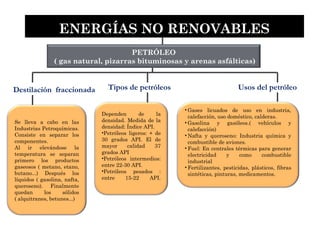 Se lleva a cabo en las
Industrias Petroquímicas.
Consiste en separar los
componentes.
Al ir elevándose la
temperatura se separan
primero los productos
gaseosos ( metano, etano,
butano...) Después los
líquidos ( gasolina, nafta,
queroseno). Finalmente
quedan los sólidos
( alquitranes, betunes...)
Dependen de la
densidad. Medida de la
densidad: Índice API.
•Petróleos ligeros: + de
30 grados API. El de
mayor calidad 37
grados API
•Petróleos intermedios:
entre 22-30 API.
•Petróleos pesados :
entre 15-22 API.
ENERGÍAS NO RENOVABLES
• Gases licuados de uso en industria,
calefacción, uso doméstico, calderas.
• Gasolina y gasóleos.( vehículos y
calefacción)
• Nafta y queroseno: Industria química y
combustible de aviones.
• Fuel: En centrales térmicas para generar
electricidad y como combustible
industrial
• Fertilizantes, pesticidas, plásticos, fibras
sintéticas, pinturas, medicamentos.
Tipos de petróleosDestilación fraccionada Usos del petróleo
PETRÓLEO
( gas natural, pizarras bituminosas y arenas asfálticas)
 