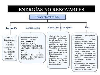 GAS NATURAL
En la
fermentaci
ón de
materia
orgánica en
los
yacimiento
s de
carbón y
petróleo.
Fundamentalmente
metano (75 al 95% )
•METANO CH4
•ETANO CH3-CH3
•PROPANO CH3-CH2-CH3
•BUTANO CH3-CH2-CH2-
CH3
También contiene:
Dióxido de Carbono,
Sulfuro de Hidrógeno,
Helio y Argón .
•Extracción => muy
sencilla y económica
(= al perforar los
yacimientos de
carbón y petróleo
fluye por sí mismo).
También se obtiene
por destilación
fraccionada de otros
hidrocarburos.
•Trasporte =>
sencillo pero caro,
( buques en forma
líquida o por
gaseoductos).
ENERGÍAS NO RENOVABLES
Formación Composición Extracción y transporte
• Hogares: calefacción,
cocinas...
• Industrias: Como
materia prima para la
obtención de amoniaco,
metanol, etileno,
butadieno y propileno.
• En centrales térmicas
como sustituto del
Carbón. ( Aunque es
muy contaminante no
emite componentes
azufrados como el
carbón).
Actualmente en España
la producción de
electricidad con gas
natural es de un 10%.
Uso
 