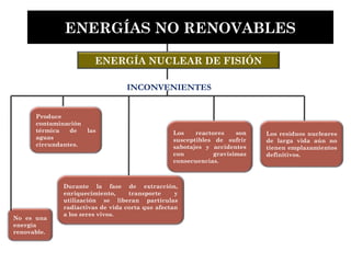 ENERGÍA NUCLEAR DE FISIÓN
Durante la fase de extracción,
enriquecimiento, transporte y
utilización se liberan partículas
radiactivas de vida corta que afectan
a los seres vivos.
ENERGÍAS NO RENOVABLES
Produce
contaminación
térmica de las
aguas
circundantes.
INCONVENIENTES
Los reactores son
susceptibles de sufrir
sabotajes y accidentes
con gravísimas
consecuencias.
Los residuos nucleares
de larga vida aún no
tienen emplazamientos
definitivos.
No es una
energía
renovable.
 