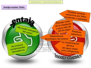 ENERGÍAS CONVENCIONALES
Energía nuclear: fisión
Alto poder energéticodel uranio
No produce
contaminantes
atmosféricos
Elevado coste
de la instalación
y poca vida útil
(30-40 años)
La contaminación
térmica
del agua usada
como refrigerante
Posibles escapesradiactivos por fallos,accidentes o sabotajes
Dependencia
tecnológica del exterior
Residuos
radiactivos
 