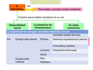 ENERGÍAS ALTERNATIVAS
E.
alternativas Renovables y de bajo impacto ambiental
son
Disponibilidad
actual
Su coste
económico
Factores que se deben considerar en su uso
Si hay que construirla o
sirve la de otras energías
Deben ser
competitivas
La existencia de
infraestructura
necesaria para su
uso
Muchas son rentables
localmente, pero no a
gran escala
La mayoría de las energías renovables dependen del sol:
Sol Energía solar directa Térmica
Centrales solares térmicas
Sistemas arquitectónicos pasivos
Lumínica
Fotovoltaica (células)
Fotoquímica (biomasa)
Energía solar
indirecta
Viento
Olas
Hidráulica
 