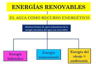 EL AGUA COMO RECURSO ENERGÉTICO
distintas formas de aprovechamiento de la
energía mecánica del agua son renovables
Energía
hidráulica
Energía
mareomotriz
Energía del
oleaje =
undimotriz
ENERGÍAS RENOVABLES
 